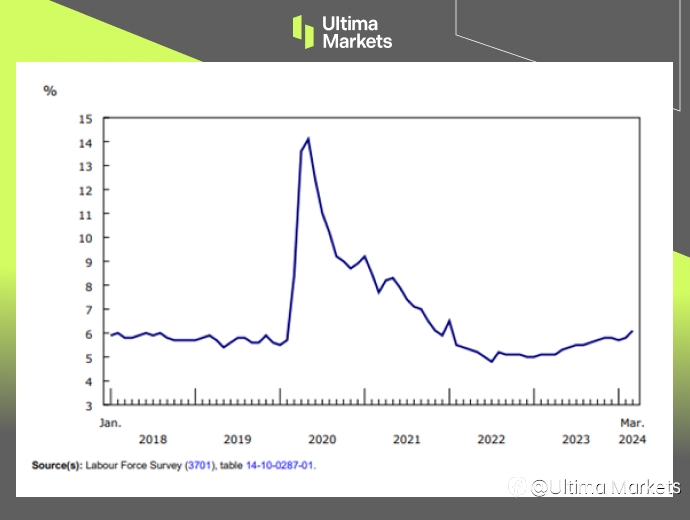 Ultima Markets：【市场热点】加国劳动市场激冷，降息脚步逼近