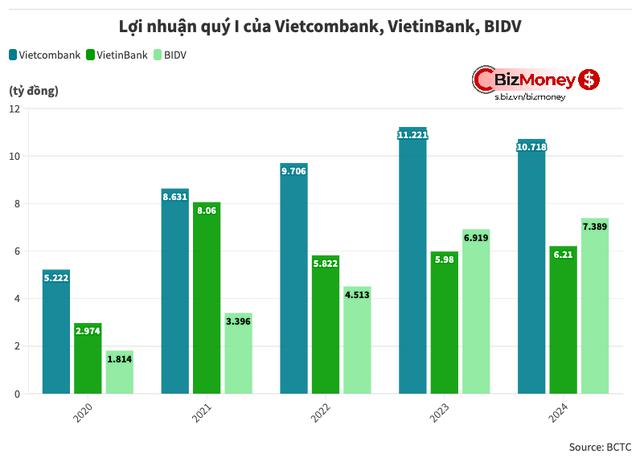 Nhóm nhà băng Big3 Vietcombank, BIDV, VietinBank kinh doanh thế nào trong quý I/2024?