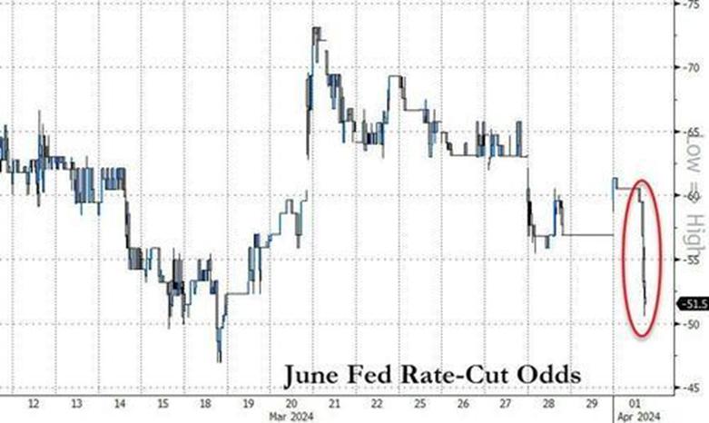 美联储六月降息概率已跌至50%以下