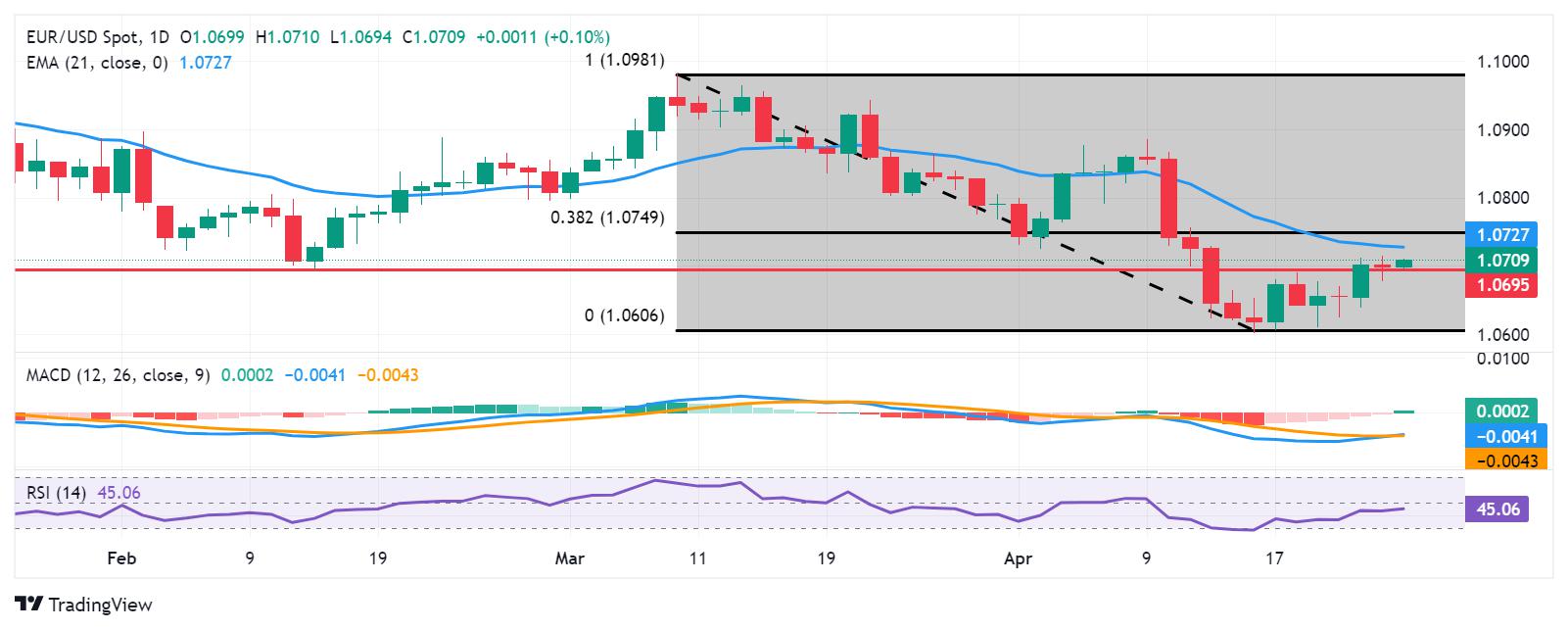 EUR/USD Price Analysis: Moves above 1.0700, next barrier at 21-day EMA