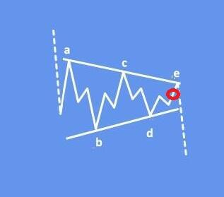 EUR/GBP may drop out of running triangle [Video]