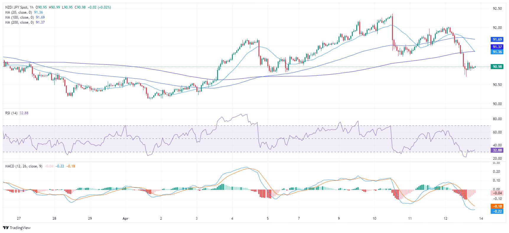 NZD/JPY Price Analysis: Negative momentum gains traction, broader outlook still positive