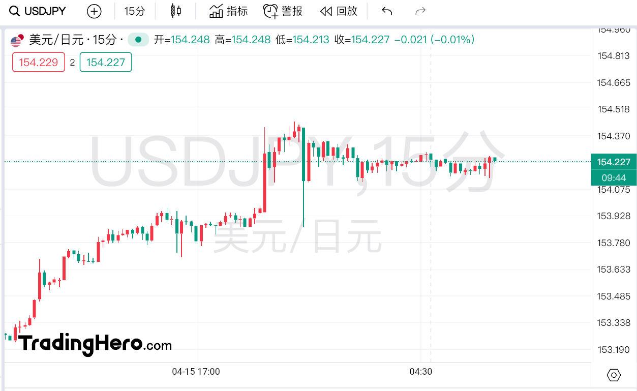 日元跌破154！资管巨头：可能还会再跌10%