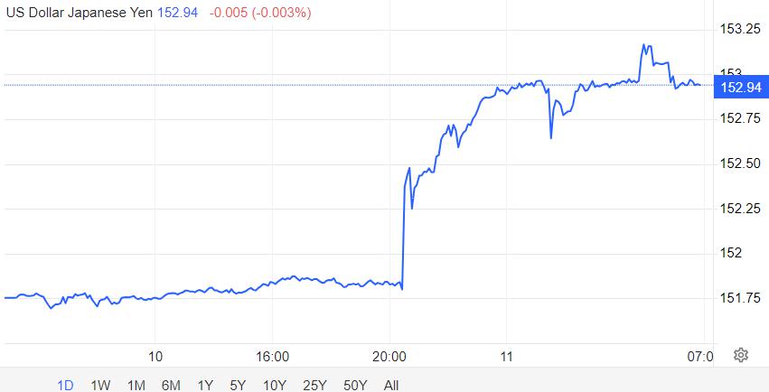 美国3月CPI超预期，日元跌破153，日本政府会出手干预吗？