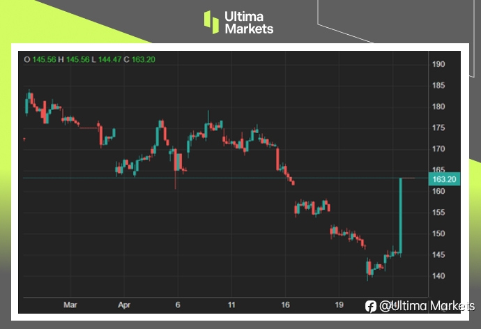 Ultima Markets：【市场热点】加速经济型车款，特斯拉股价劲飙