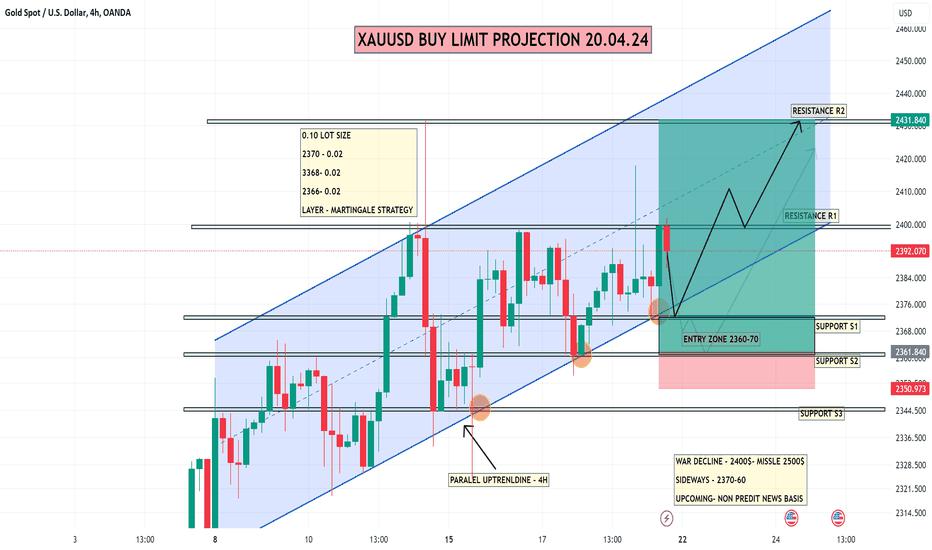 XAUUSD BUY LIMIT 4H PROJECTION|20.04.24