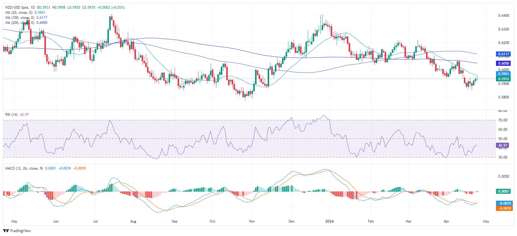 NZD/USD Price Analysis: Bearish forces persist, bulls challenged the 20-day SMA