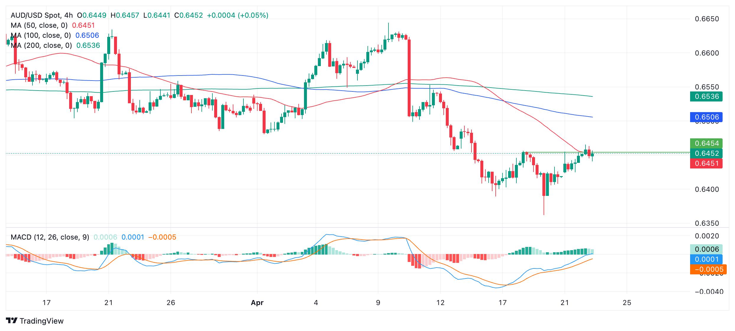 AUD/USD Price Analysis: Despite signs this is probably not a bullish reversal