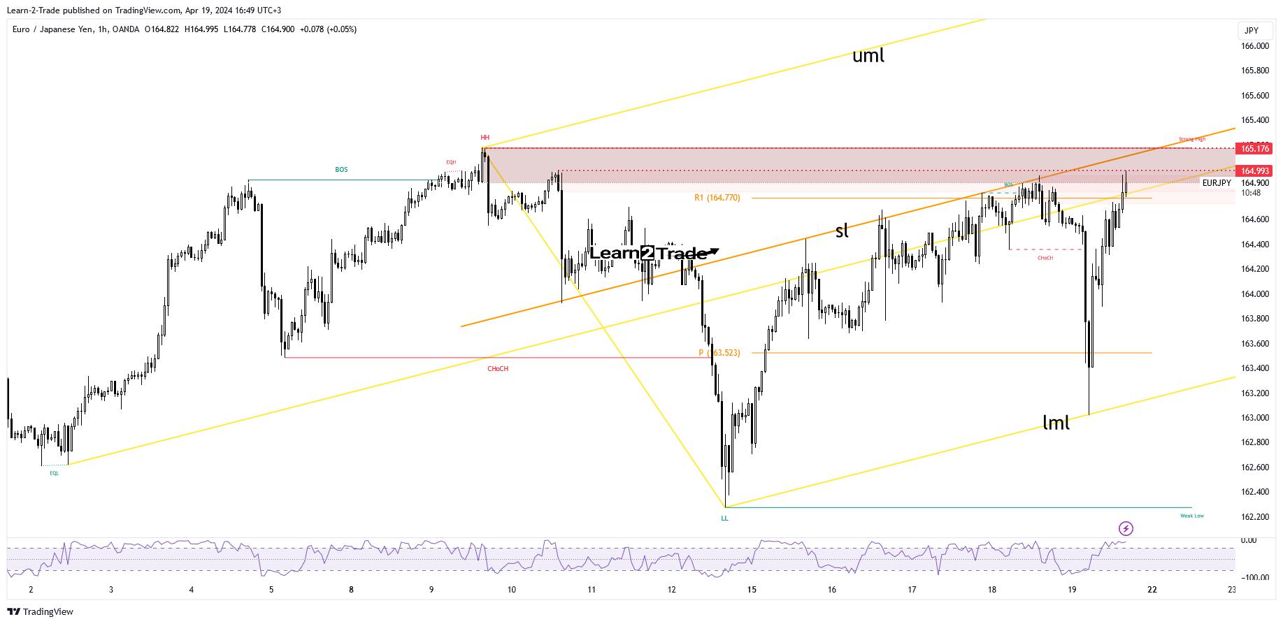 EUR/JPY in a supply zone again [Video]