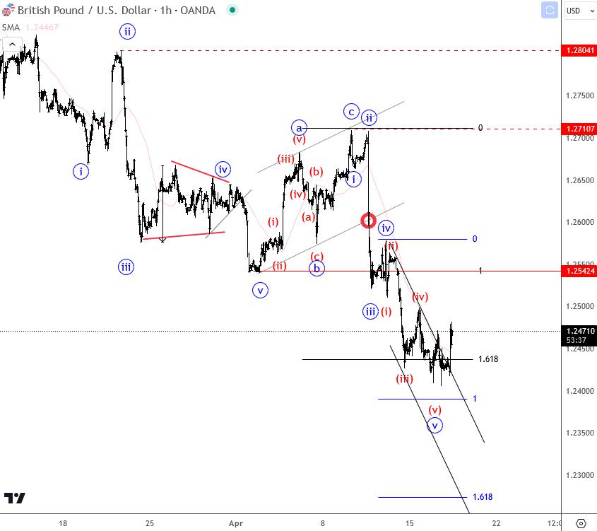 Cable finds some support after UK CPI – Elliott Wave analysis