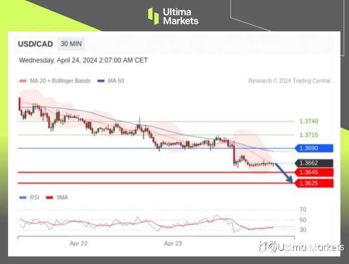 Ultima Markets：【行情分析】加元升值即将到位，警惕加央行会议纪要