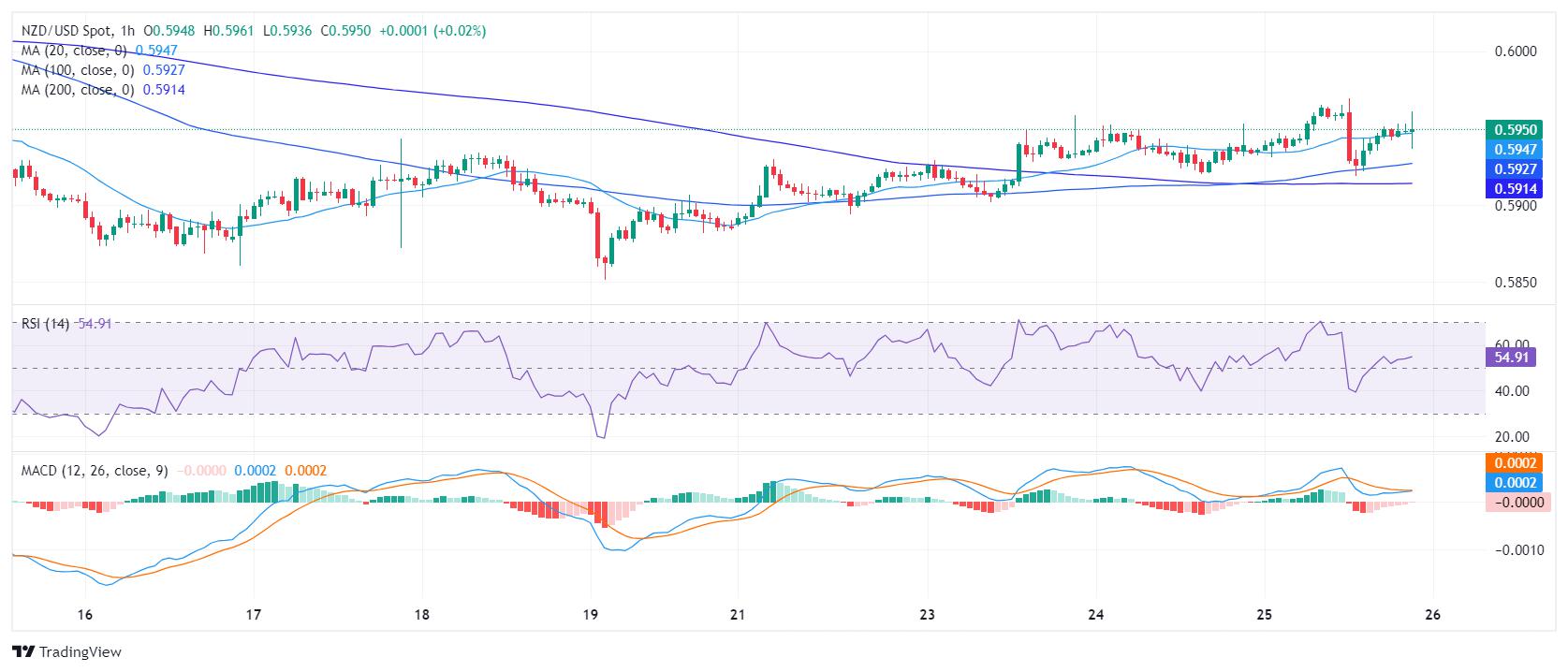 NZD/USD Price Analysis: Bears back off, potential trend reversal on cards tied to 20-day SMA recovery