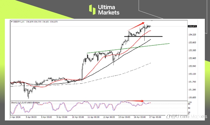 Ultima Markets：【行情分析】日元短期升值超百点，长期仍看美联储降息预期