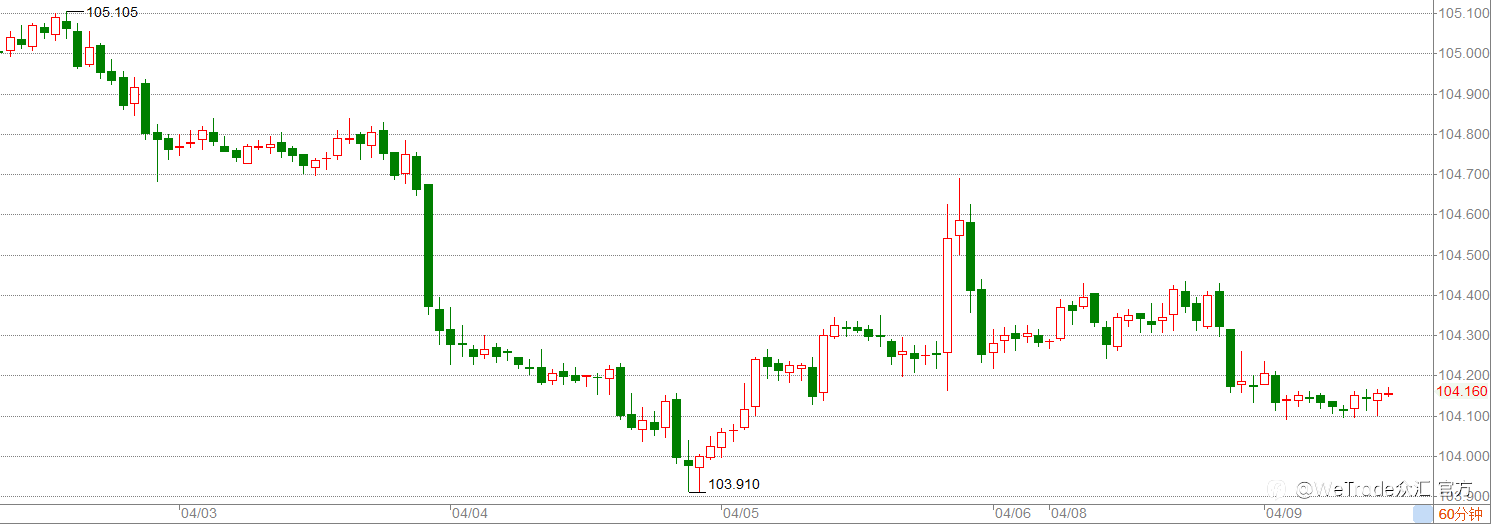 WeTrade 每日汇评>>市场分析：美元震荡筑底，明天开始加大波动率！
