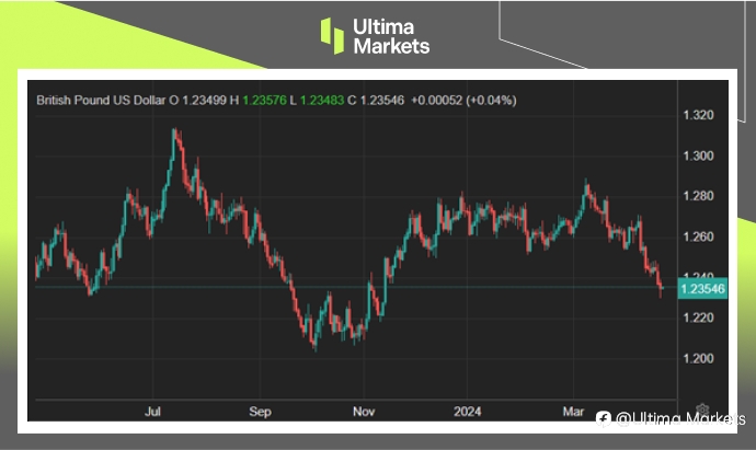 Ultima Markets: 【市场热点】英降息声浪渐长，股市汇市两样情