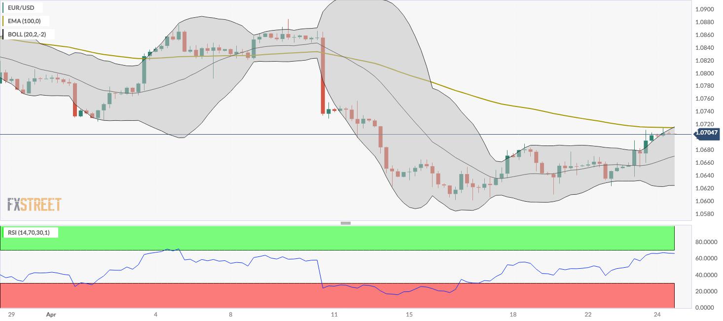 EUR/USD Price Analysis: The first upside target is seen at the 1.0710–1.0715 region