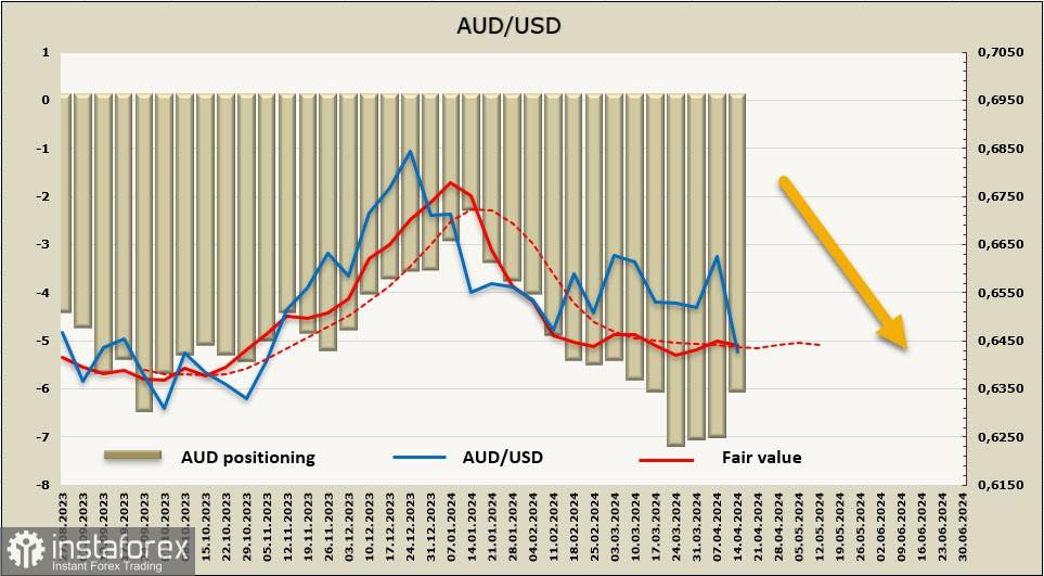 AUD/USD: Dolar Australia masih berada di bawah tekanan