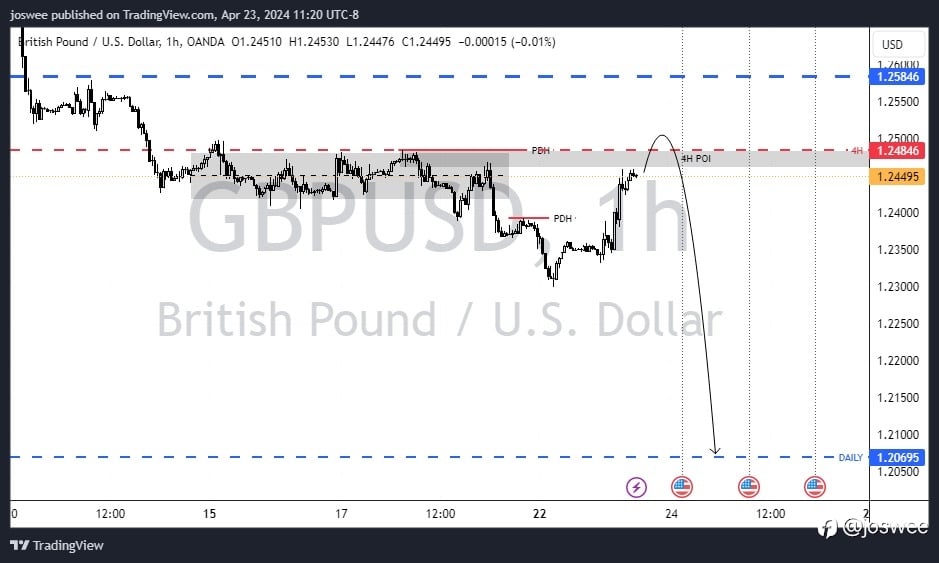 GBP/USD in Bearish Trend: Critical Resistance Retest and Potential Continuation