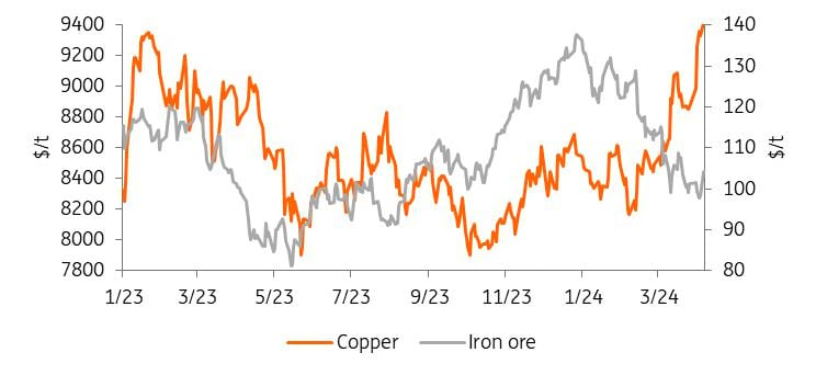 Why Copper and Iron prices are diverging
