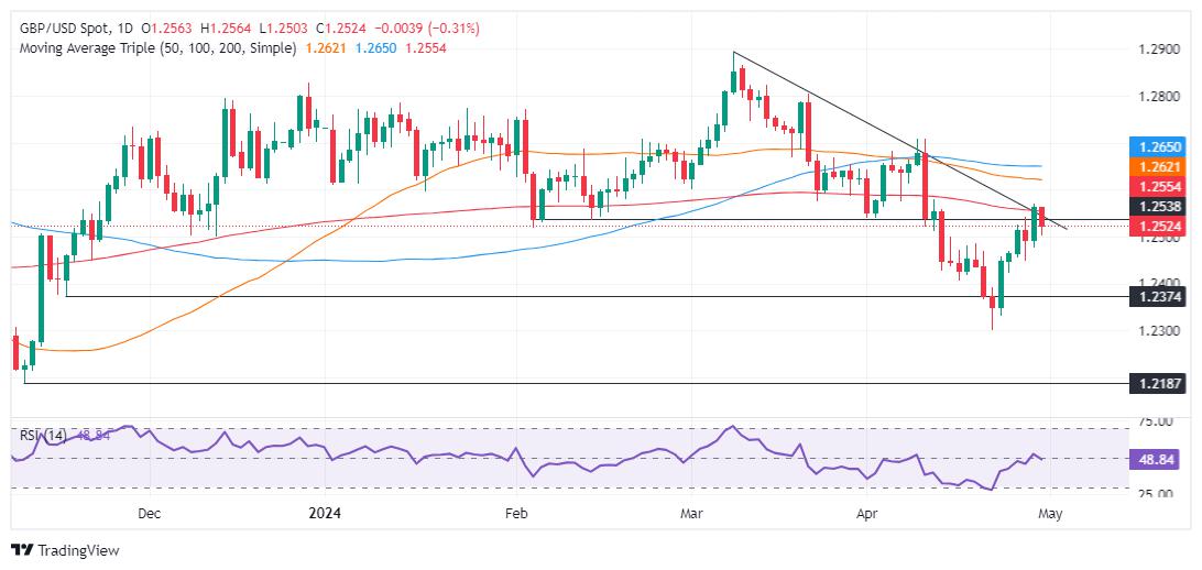 GBP/USD Price Analysis: Drops below 200-DMA, at cross-roads to resume downtrend
