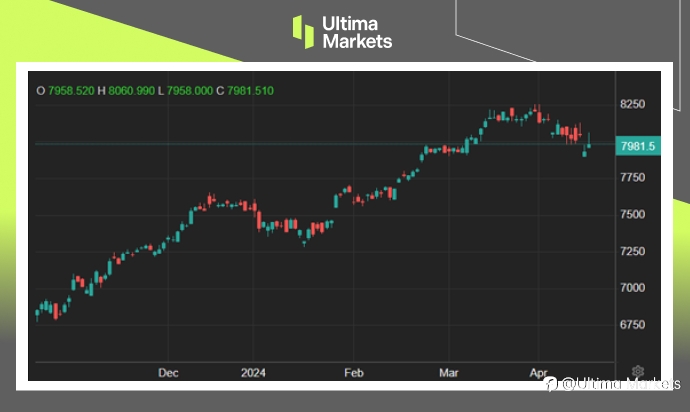 Ultima Markets：【市场热点】企业前景乐观，法国股指劲扬