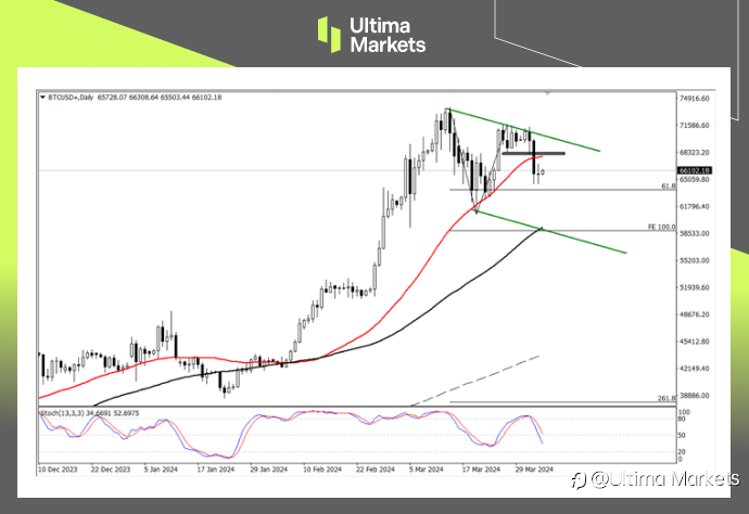 Ultima Markets：【行情分析】比特币长路漫漫，短期调整下跌趋势明显