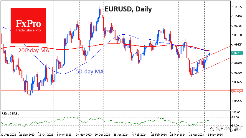 FxPro汇评：欧元兑美元处于平衡状态；它下一步会去哪里？