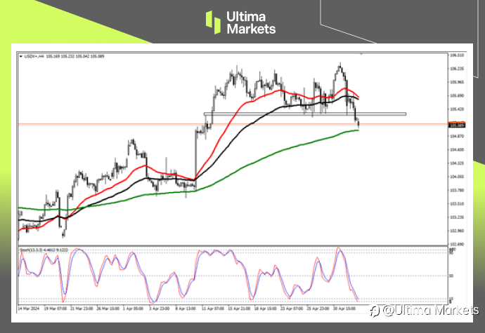 Ultima Markets：【行情分析】美元指数岌岌可危，非农是关键