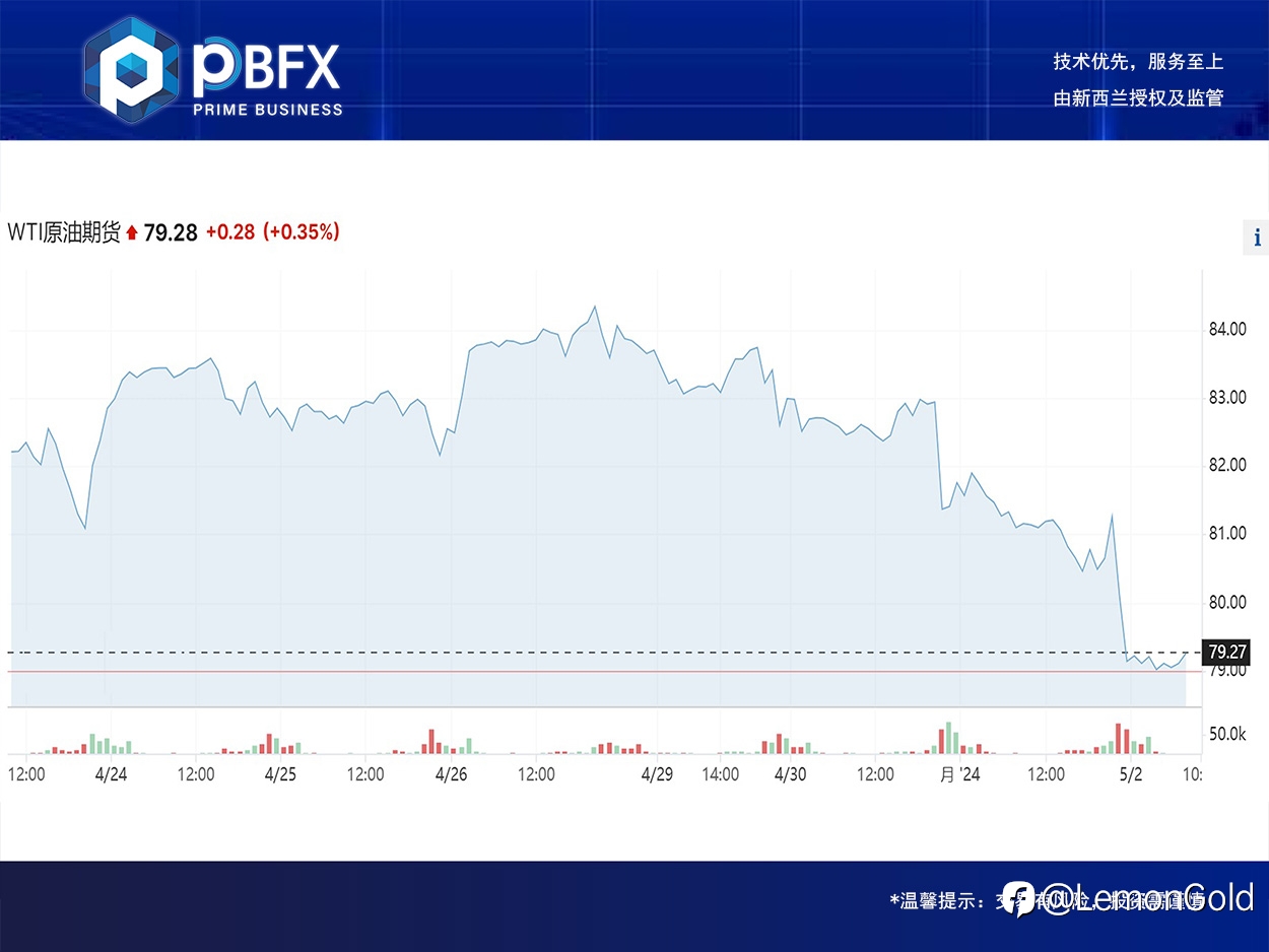 【PBFX】美油WTI下跌3.6% 回踩做空