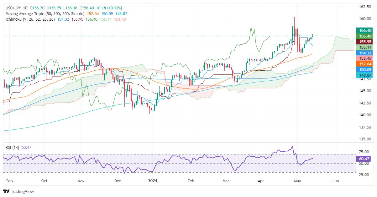 USD/JPY Price Analysis: Climbs above 156.00 as bulls target 157.00