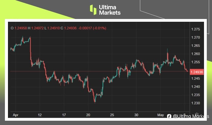 Ultima Markets：【市场热点】富时100再创高，静待英国央行利率方向