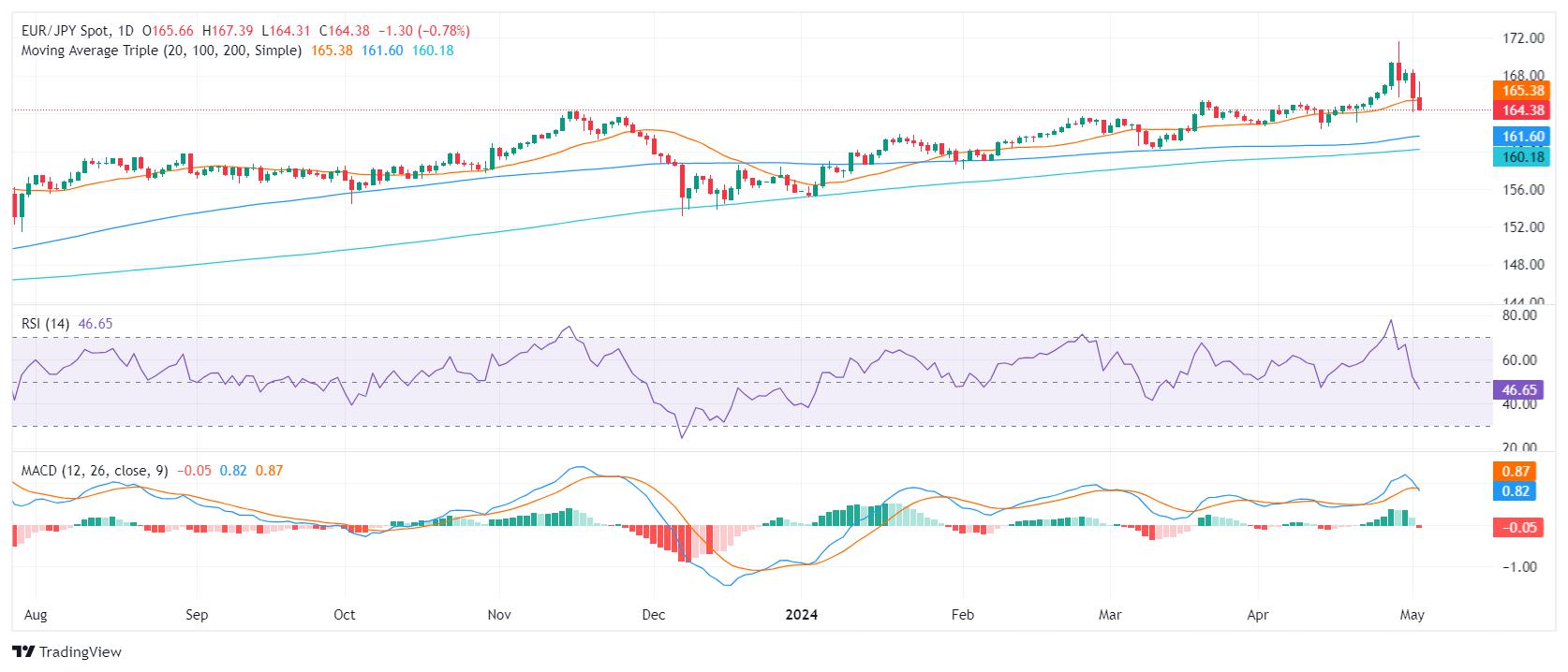EUR/JPY Price Analysis: Bearish sentiment takes over, 20-day SMA lost