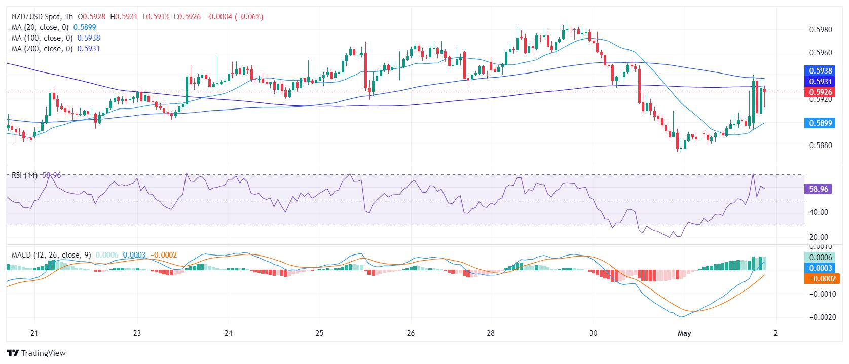 NZD/USD holds gains following Fed’s decision