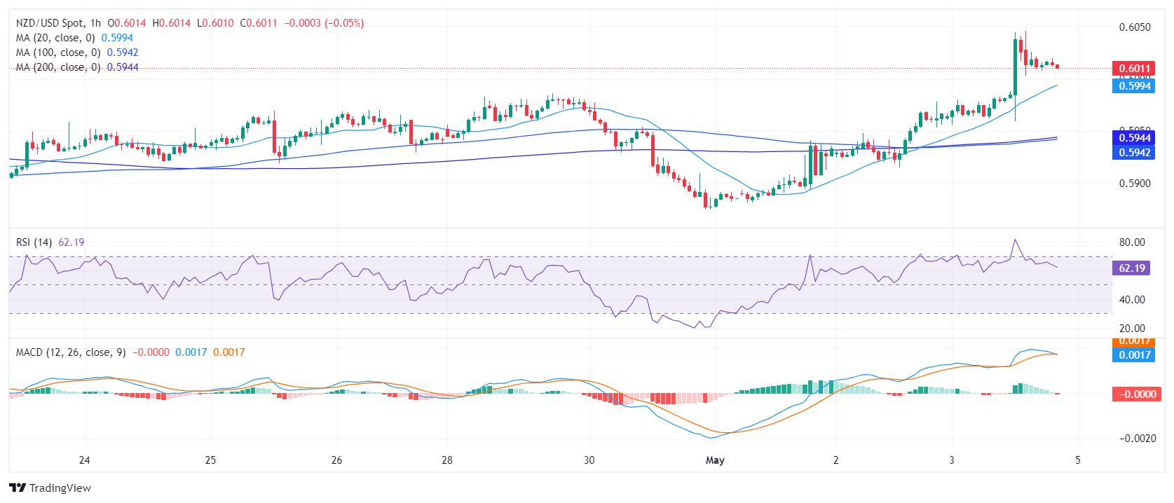 NZD/USD Price Analysis: Bullish momentum picks up, buyers rejected at the 100-day SMA