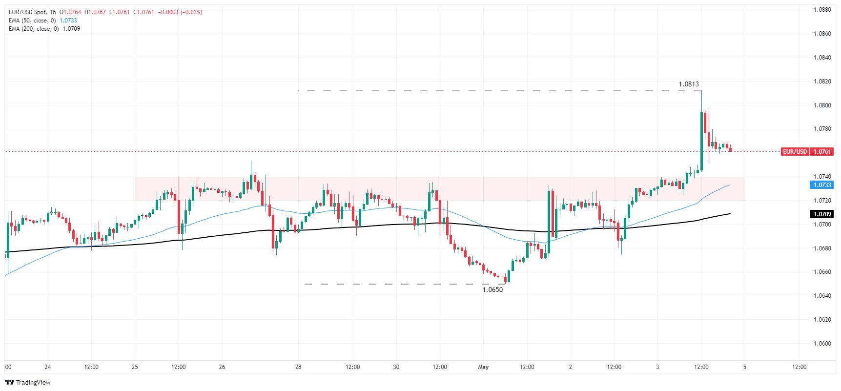 EUR/USD breaks above recent congestion as US NFP miss drives down Greenback