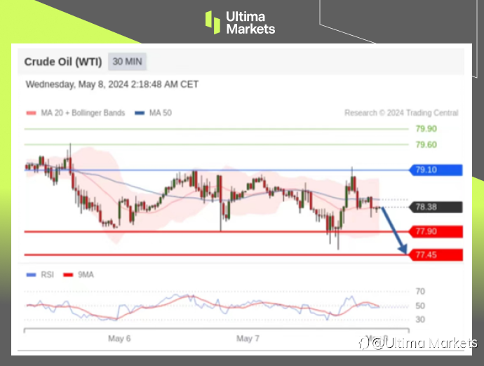 Ultima Markets：【行情分析】油价触及关键支撑，下跌趋势稍作休息