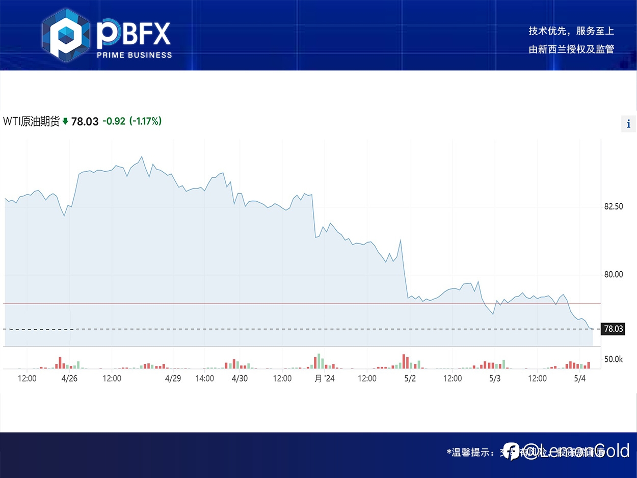 【PBFX】美油WTI下跌1.1% 回落压力做空