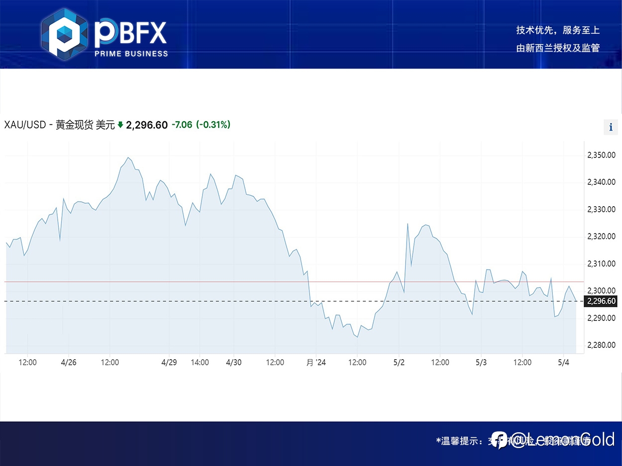 【PBFX】黄金下跌0.04% 本周先短多
