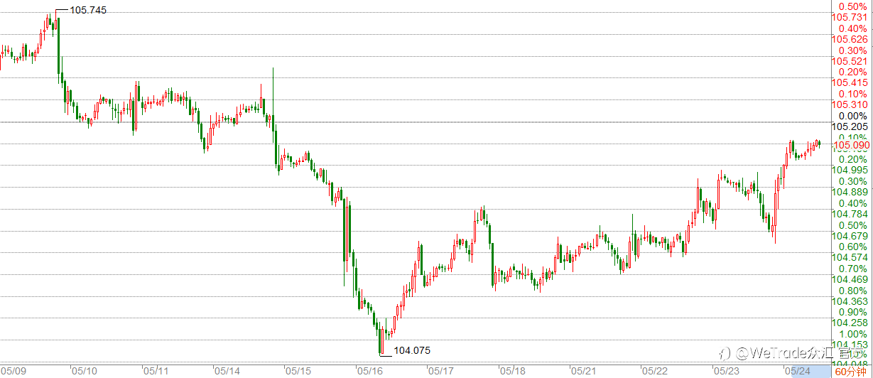 WeTrade 每日汇评>>市场分析：美联储会议纪要鹰派，不改美元下跌走势！
