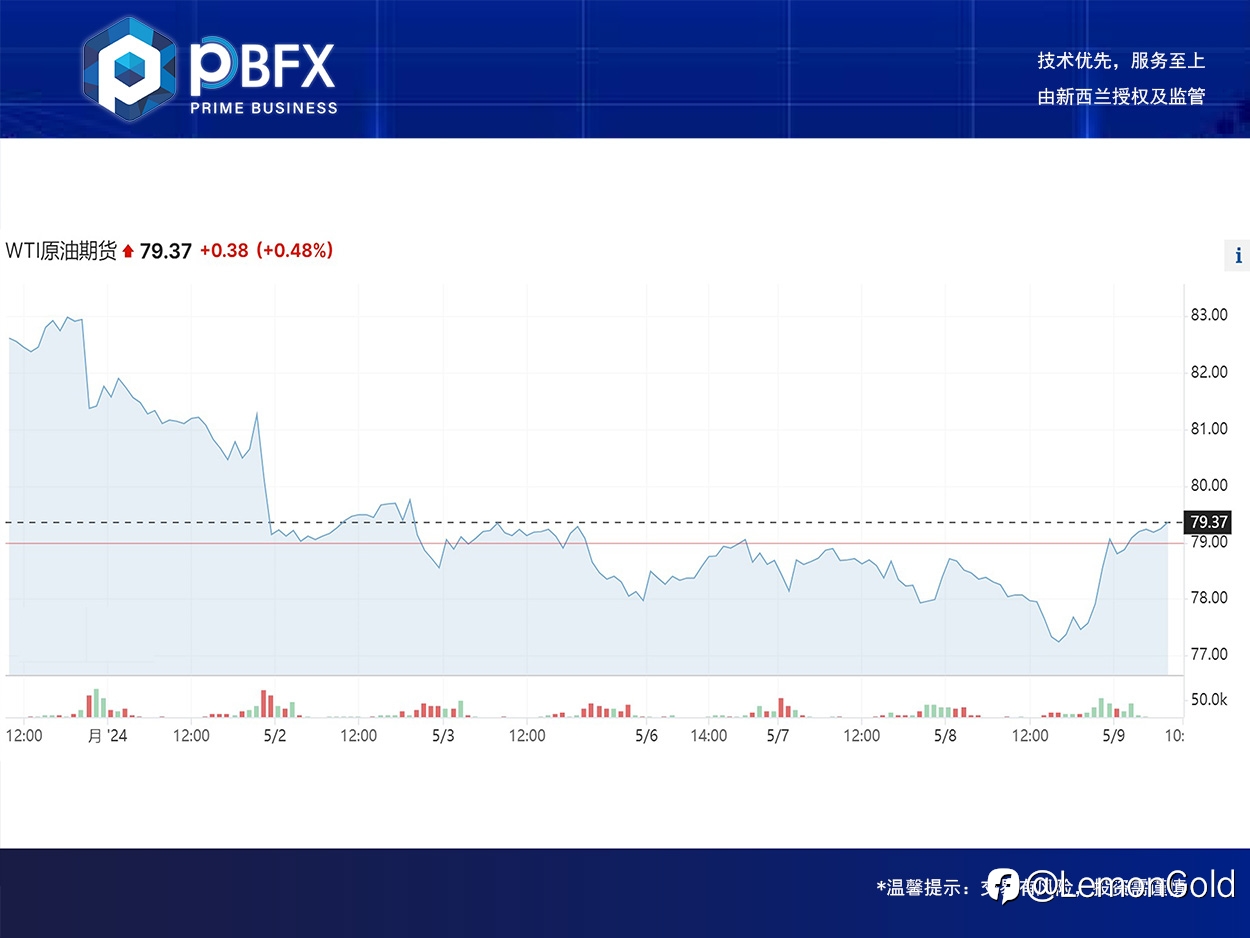 【PBFX】美油WTI上涨0.8% 探底拉升信号