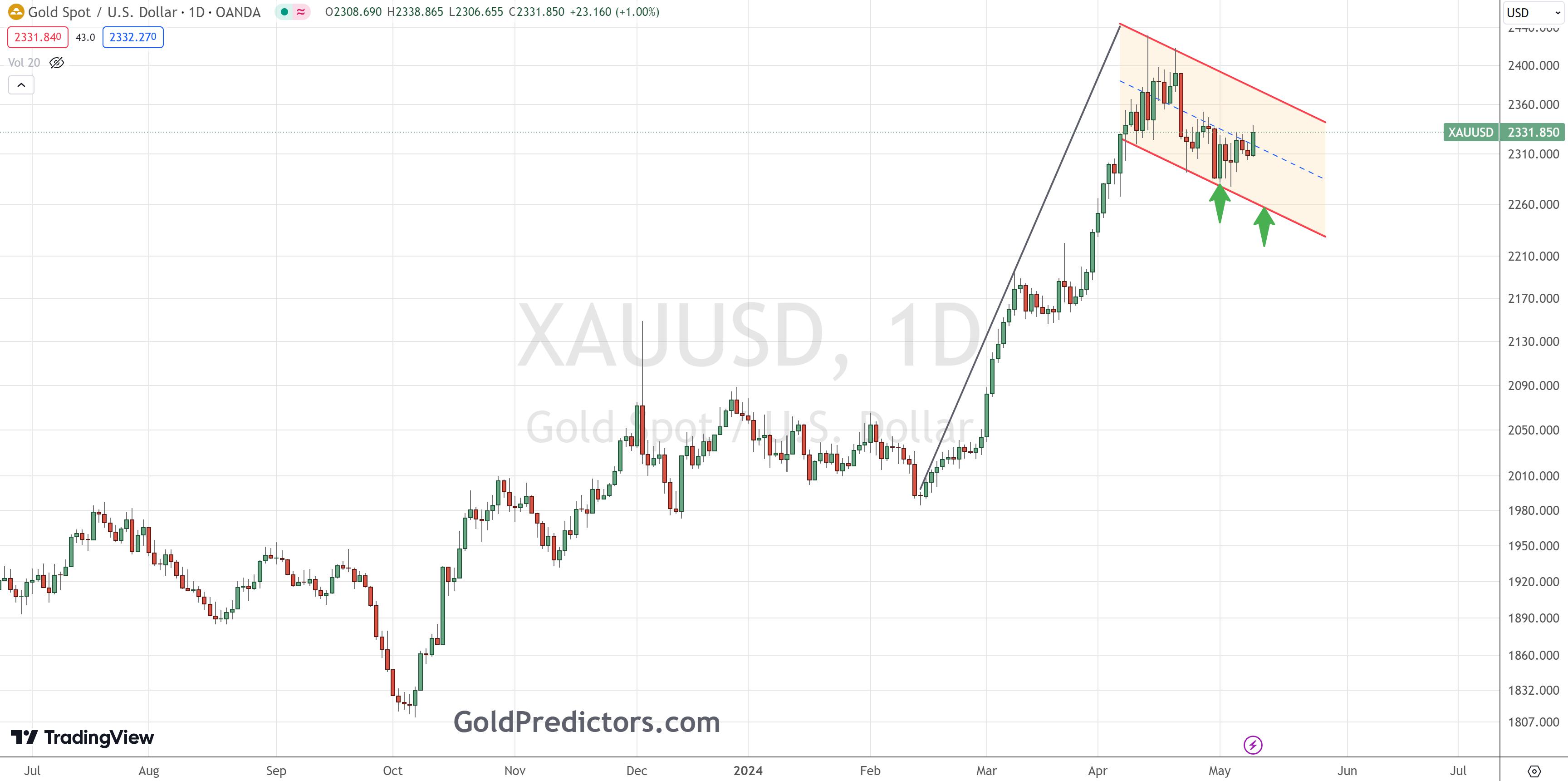 Gold prices poised for breakout as bull flag pattern signals upward surge