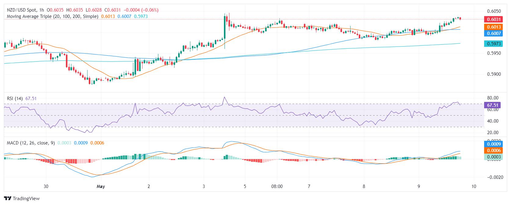 NZD/USD Price Analysis: Buyers gather momentum and challenge the 200-day SMA