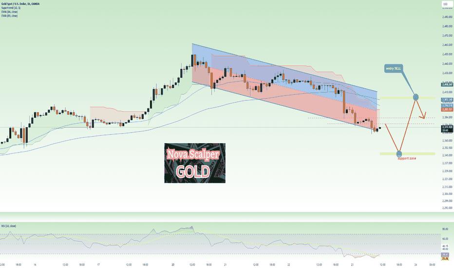PMI continues to pressure Gold downward !!