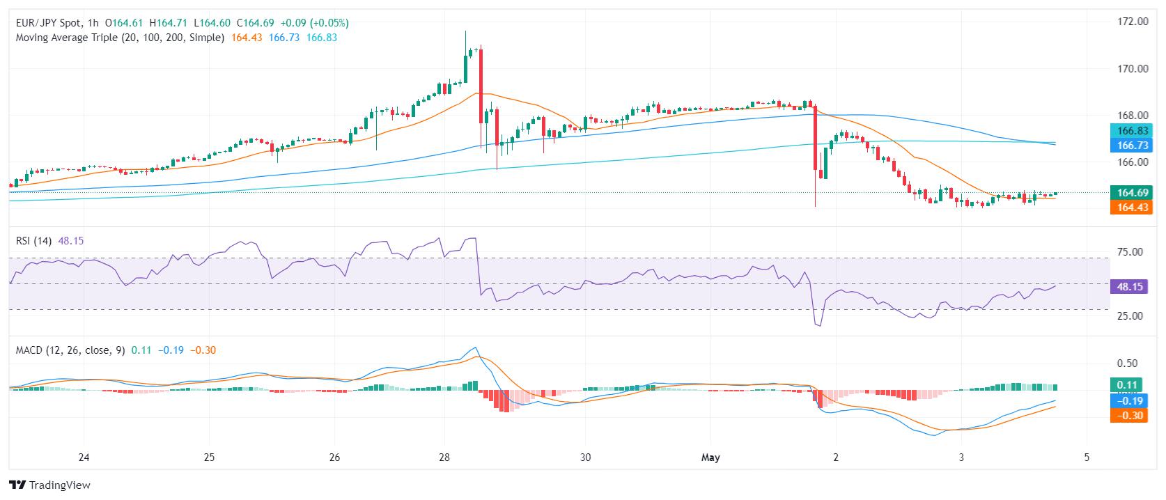 EUR/JPY Price Analysis: Bearish indications dominate and sellers consolidate below the 20-day SMA