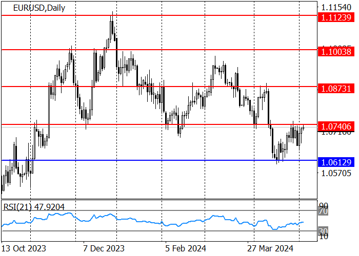 EUR/USD: THE GROWTH HAS STOPPED BELOW THE RESISTANCE LEVEL OF 1.0740