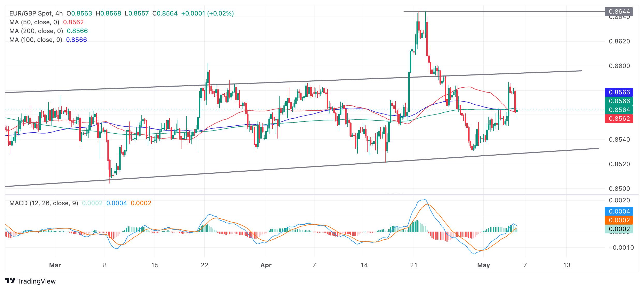 EUR/GBP Price Analysis: Continues oscillating within a range – currently falling