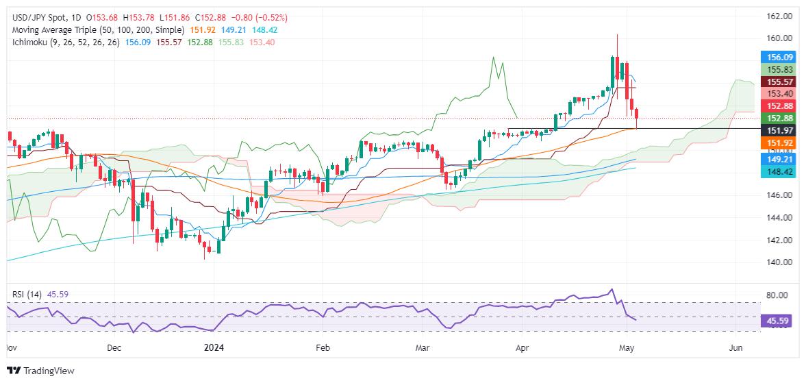 USD/JPY Price Analysis: Bears charge helped by intervention rumors, eye 152.00