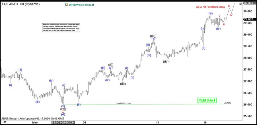 Elliott Wave expects Silver (XAG/USD) pullback to find support [Video]