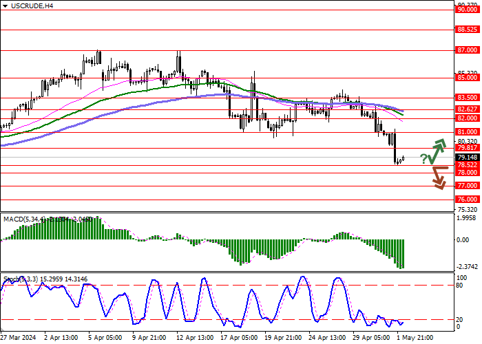 WTI CRUDE OIL: OIL PRICES ARE CONSOLIDATING NEAR LOCAL LOWS