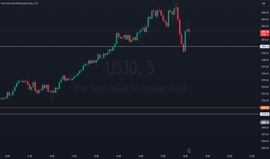 US30 Analysis NYSE Session - 06 May 2024